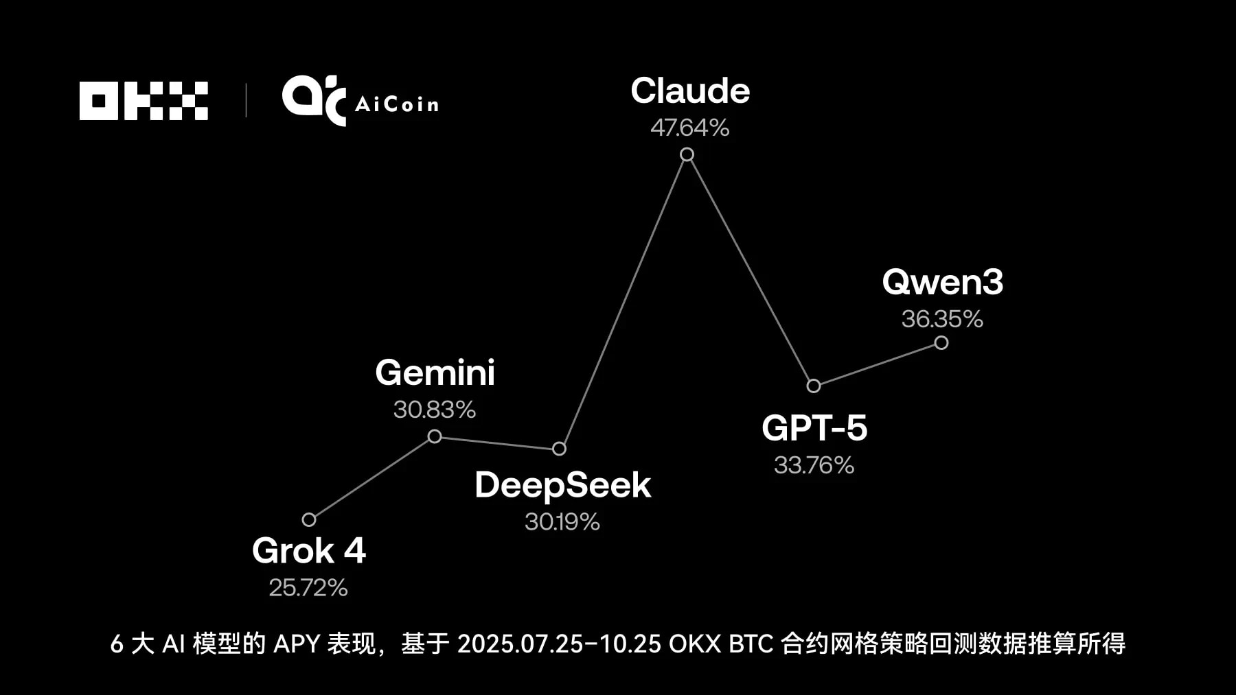 OKX & AiCoin测评｜谁在网格策略中赚的最多？揭秘6大AI交易“性格”文章图片